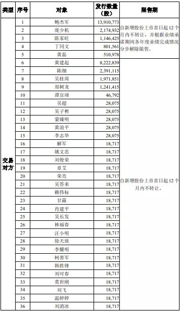 帝欧家居向鲍杰军等52人支付股份对价超17亿(图1)