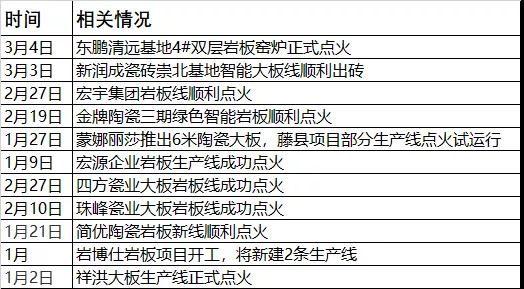 2021年1-3月共16家陶企岩板/大板新线投产(图1) 2021年1-3月共16家陶企岩板/大板新线投产(图1)