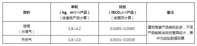 天然气价格暴涨,陶瓷行业接下来还能烧什么?(图1) 天然气价格暴涨,陶瓷行业接下来还能烧什么?(图1)