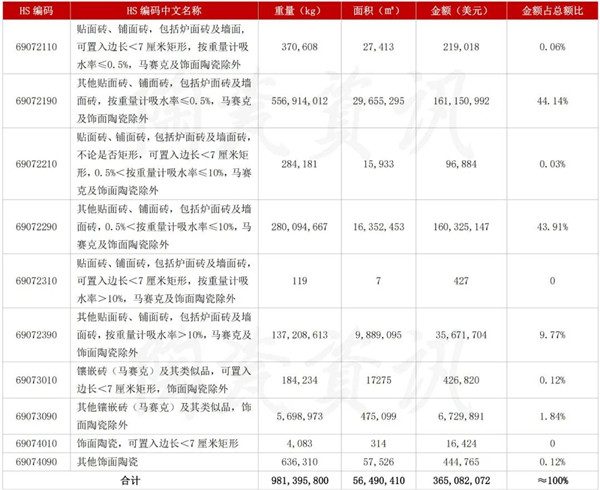 7月我国陶瓷砖出口3.65亿美元,下滑20.83%(图1) 7月我国陶瓷砖出口3.65亿美元,下滑20.83%(图1)