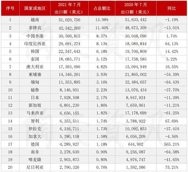 7月我国陶瓷砖出口3.65亿美元,下滑20.83%(图3) 7月我国陶瓷砖出口3.65亿美元,下滑20.83%(图3)
