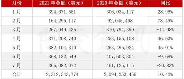7月我国陶瓷砖出口3.65亿美元,下滑20.83%(图2) 7月我国陶瓷砖出口3.65亿美元,下滑20.83%(图2)