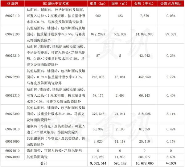 7月我国陶瓷砖出口3.65亿美元,下滑20.83%(图5) 7月我国陶瓷砖出口3.65亿美元,下滑20.83%(图5)