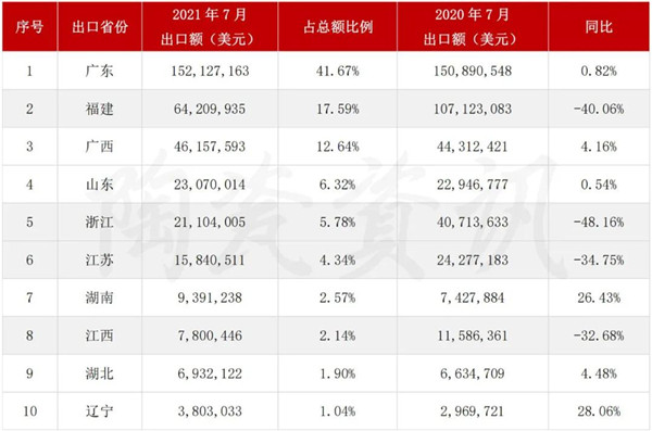 7月我国陶瓷砖出口3.65亿美元,下滑20.83%(图4) 7月我国陶瓷砖出口3.65亿美元,下滑20.83%(图4)