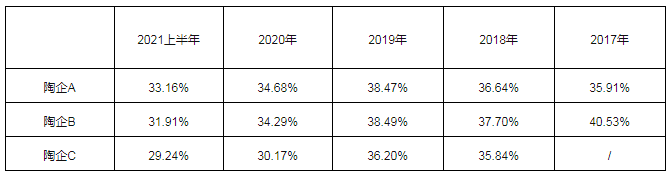 涨价也是亏，毛利率降3成！陶企赚钱越来越难(图1)