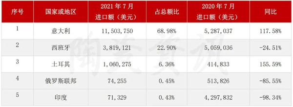7月我国陶瓷砖出口3.65亿美元,下滑20.83%(图7) 7月我国陶瓷砖出口3.65亿美元,下滑20.83%(图7)