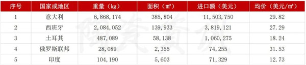 7月我国陶瓷砖出口3.65亿美元,下滑20.83%(图8) 7月我国陶瓷砖出口3.65亿美元,下滑20.83%(图8)