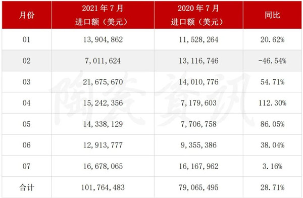 7月我国陶瓷砖出口3.65亿美元,下滑20.83%(图6) 7月我国陶瓷砖出口3.65亿美元,下滑20.83%(图6)