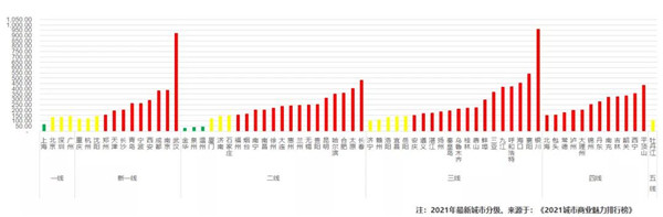 2021全国BHEI数据发布，卖场延续过饱和状态(图15)