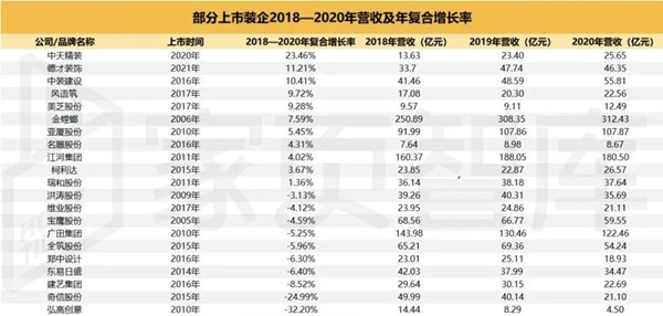 21家上市装企近3年业绩走向：近半负增长(图1)