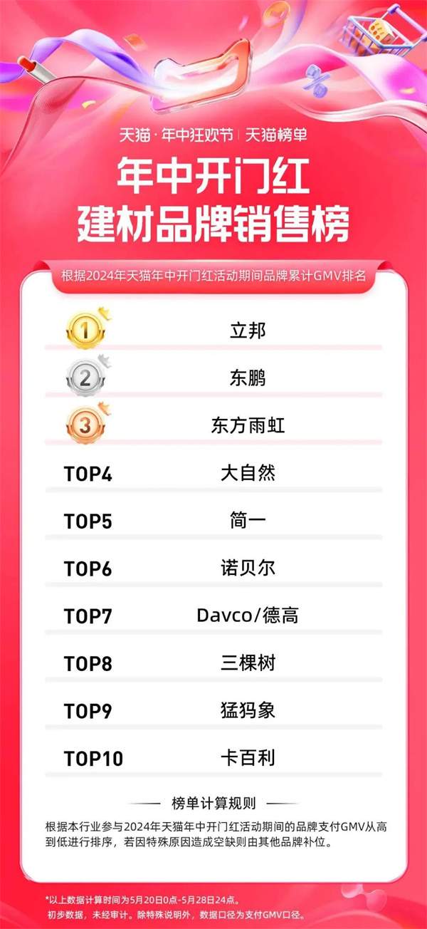 陶业简报:东鹏、九牧等上榜家居建材天猫618首轮榜单(图1) 陶业简报:东鹏、九牧等上榜家居建材天猫618首轮榜单