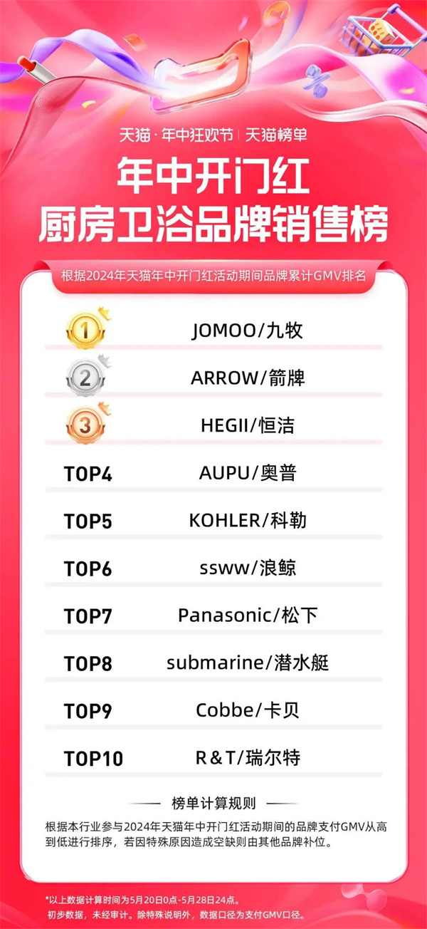 陶业简报:东鹏、九牧等上榜家居建材天猫618首轮榜单(图2) 640 (1).jpg