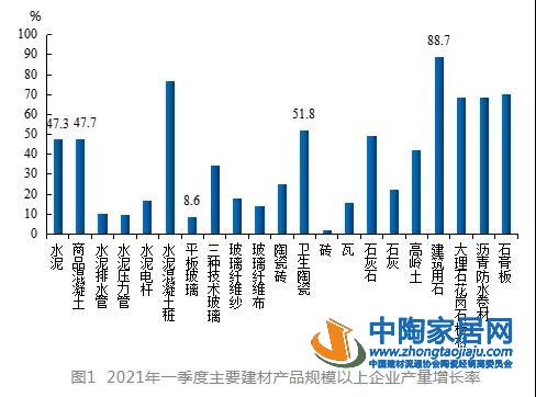 一季度建筑卫生陶瓷出口数量金额同比实现增长(图1) 一季度建筑卫生陶瓷出口数量金额同比实现增长(图1)
