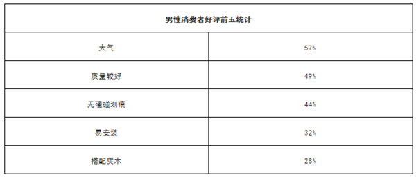 岩板家具消费报告:年销1700万件60%商铺主推(图4) 岩板家具消费报告:年销1700万件60%商铺主推(图4)
