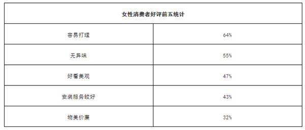 岩板家具消费报告:年销1700万件60%商铺主推(图3) 岩板家具消费报告:年销1700万件60%商铺主推(图3)