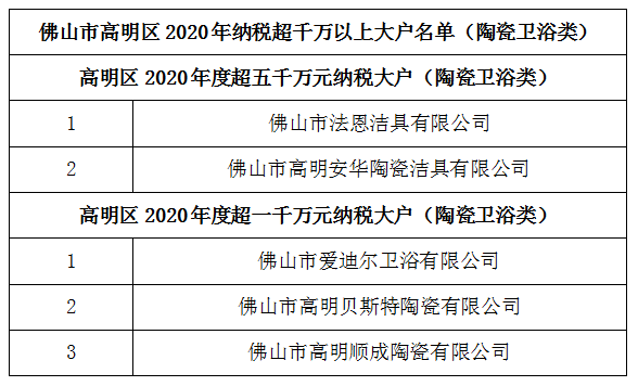 顺成陶瓷等上榜高明区2020年纳税大户名单(图1)