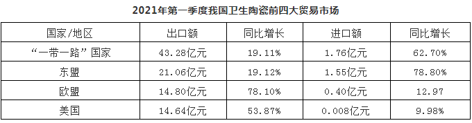 一季度我国卫生陶瓷产品出口同比增长49.03%(图2)