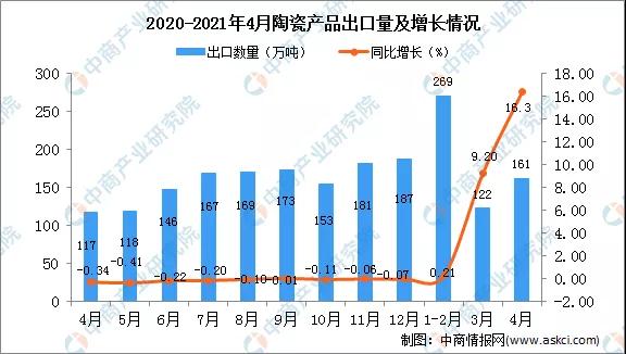 4月中国陶瓷产品出口161万吨同比增长16.3%(图1)