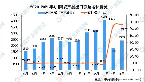 4月中国陶瓷产品出口161万吨同比增长16.3%(图2)