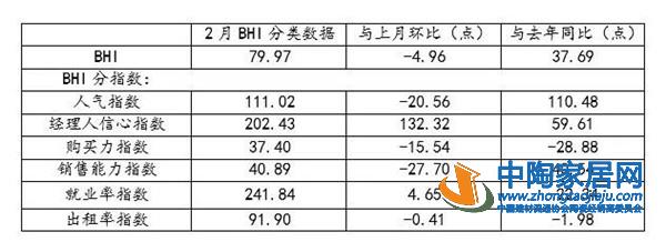 受春节假期影响2月BHI出现季节性回落(图2) 受春节假期影响2月BHI出现季节性回落(图2)