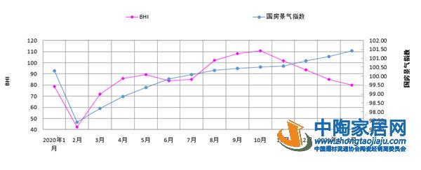 受春节假期影响2月BHI出现季节性回落(图1) 受春节假期影响2月BHI出现季节性回落(图1)