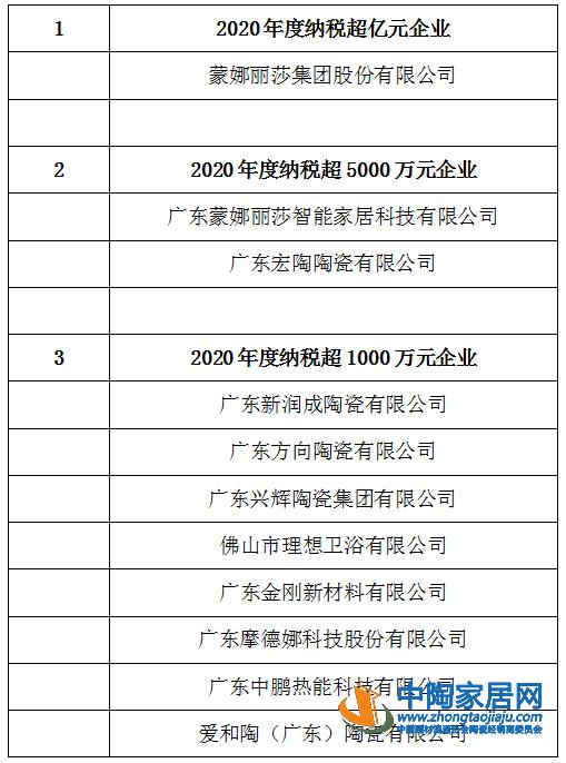 蒙娜丽莎纳税超亿元，新润成等陶企纳税超千万(图1)