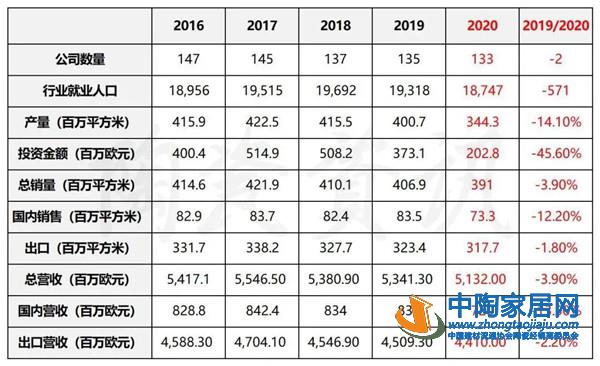 五年来首次!意大利陶瓷行业一季度实现逆转(图1) 五年来首次!意大利陶瓷行业一季度实现逆转(图1)