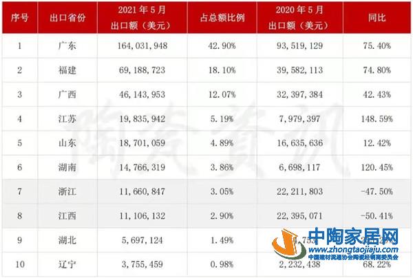 2021年5月我国陶瓷砖出口同比增长45.11%(图2) 2021年5月我国陶瓷砖出口同比增长45.11%(图2)