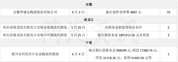 45天71家陶企被列入“失信被执行人名单”(图4)