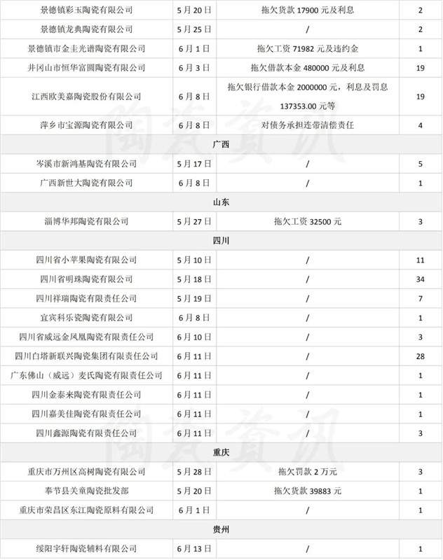 45天71家陶企被列入“失信被执行人名单”(图2)