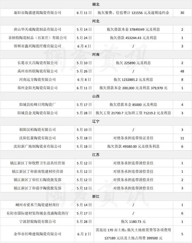 45天71家陶企被列入“失信被执行人名单”(图3)