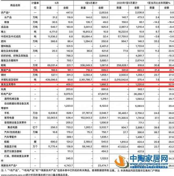 1-5月陶瓷产品出口额699亿，同比增长41.7%(图1)