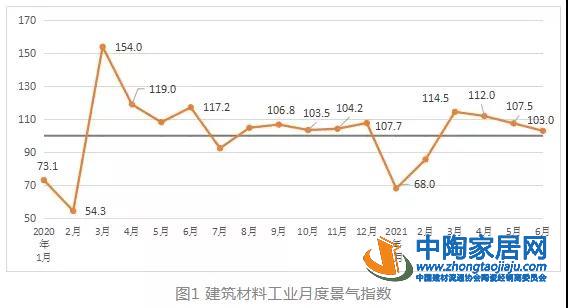 1-6月建筑材料工业平均出厂价格同比上涨0.4%(图1)