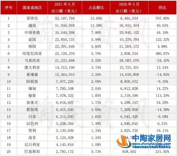 2021年5月我国陶瓷砖出口同比增长45.11%(图1) 2021年5月我国陶瓷砖出口同比增长45.11%(图1)