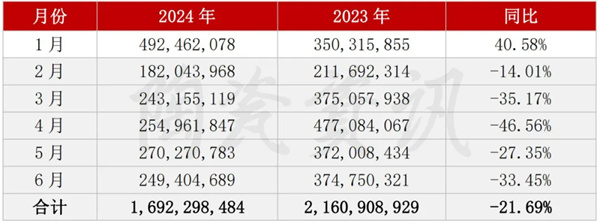 陶业简报：上半年我国陶瓷砖出口额下降21.69%，白兔、格莱斯
