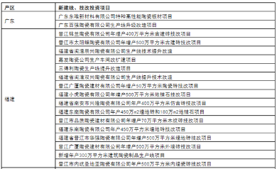 陶业简报：广东福建江西等新建线技改项目超34个，冠珠、强辉