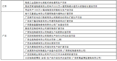 陶业简报：广东福建江西等新建线技改项目超34个，冠珠、强辉