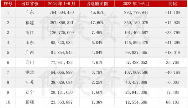 陶业简报：上半年我国陶瓷砖出口额下降21.69%，白兔、格莱斯