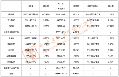 2022上半年我国建筑卫生陶瓷出口情况分析