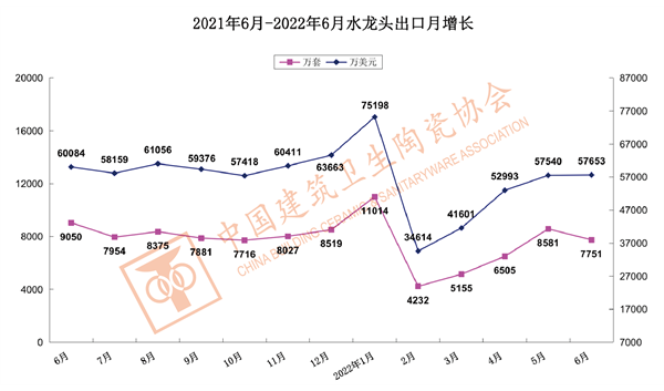 2022上半年我国建筑卫生陶瓷出口情况分析