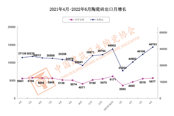 2022上半年我国建筑卫生陶瓷出口情况分析(图3)