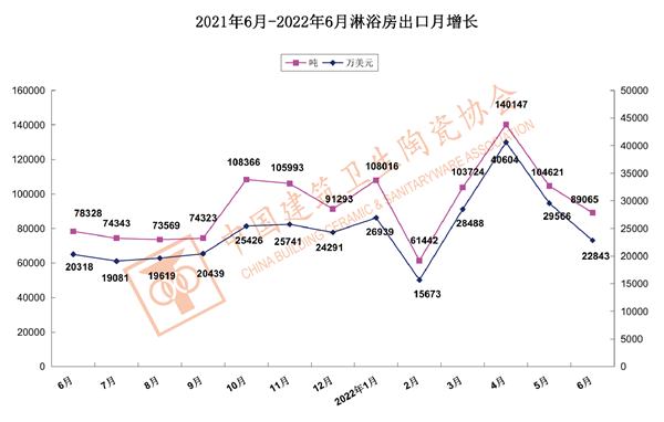 2022上半年我国建筑卫生陶瓷出口情况分析