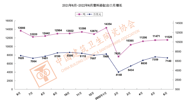 2022上半年我国建筑卫生陶瓷出口情况分析