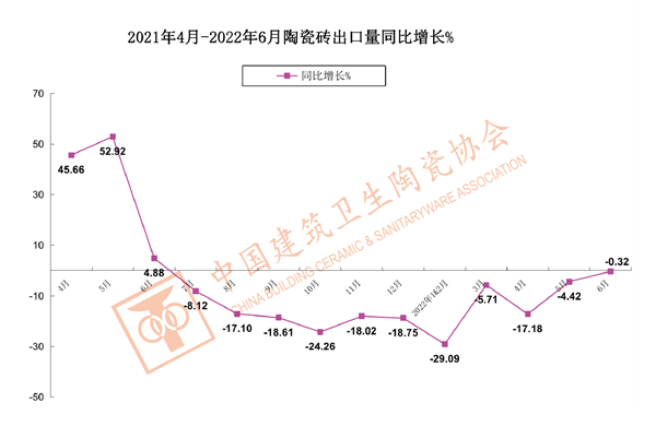 2022上半年我国建筑卫生陶瓷出口情况分析(图4)
