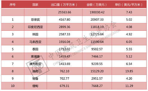 2022上半年我国建筑卫生陶瓷出口情况分析