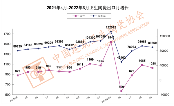 2022上半年我国建筑卫生陶瓷出口情况分析