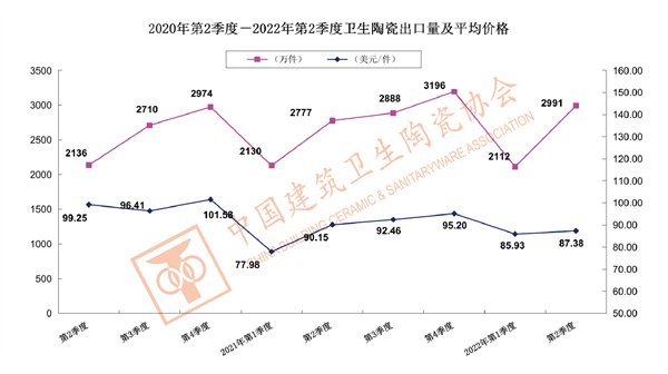 2022上半年我国建筑卫生陶瓷出口情况分析