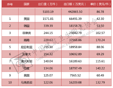 2022上半年我国建筑卫生陶瓷出口情况分析