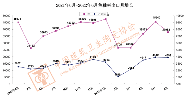 2022上半年我国建筑卫生陶瓷出口情况分析
