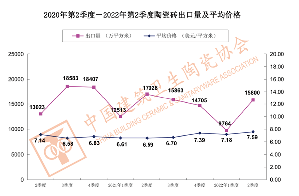 2022上半年我国建筑卫生陶瓷出口情况分析